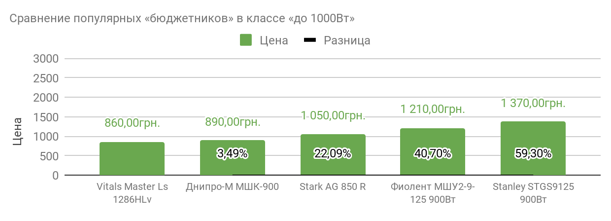 сравнение цен шлифмашинок до 1кВт