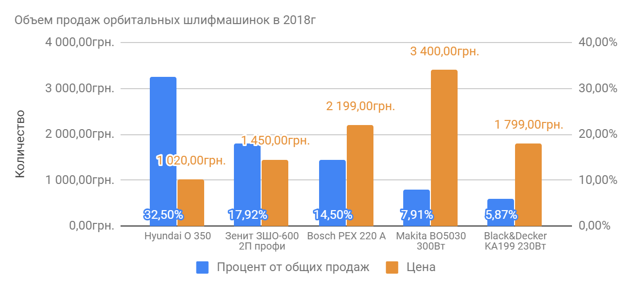 наглядное представление популярности обрбитальных шлифмашинок