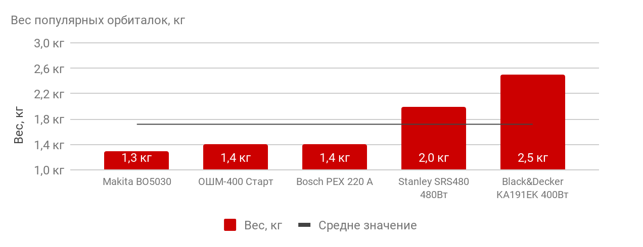 сравнение по весу