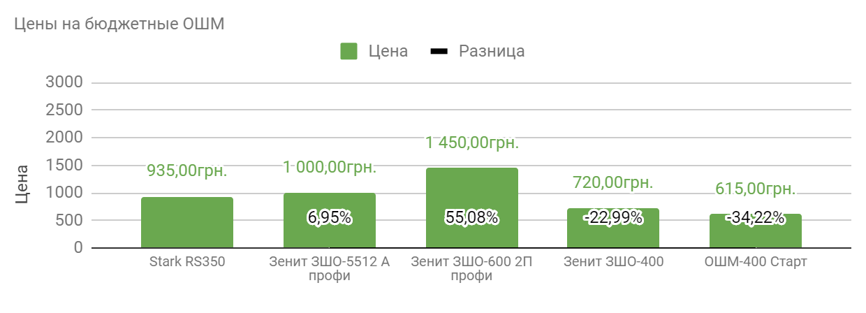 сравнение дешевых шлифмашинок