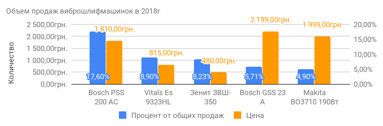 объемы продаж шлифмашинок в прошлом году