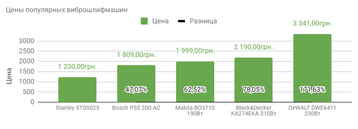 сравнение виброшлифмашин по цене