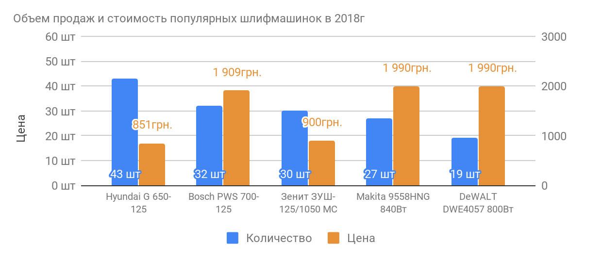 самые популярные болгарки с 125мм диском