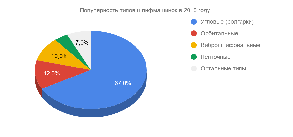 самые популярные шлифмашинки