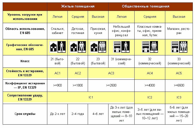 Классификация ламината