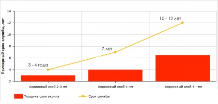 средний срок службы акриловых ванн